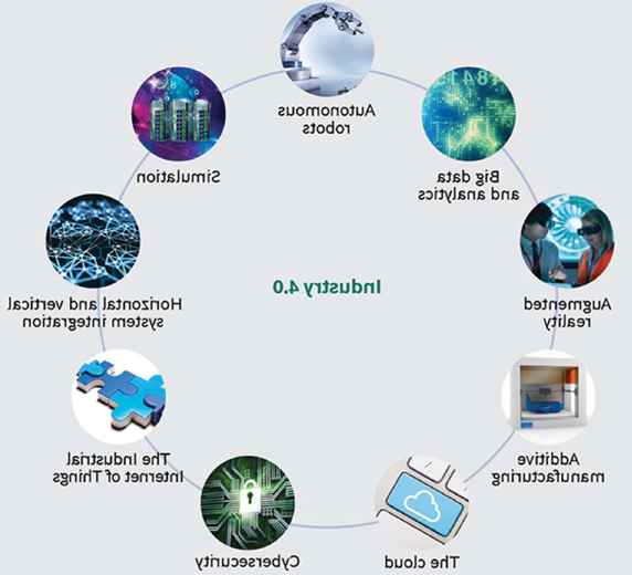 infographic illustrating the components of industry 4.0, including autonomous robots, 模拟, horizontal and vertical system integration, the industrial internet of things, 网络安全, 云, additive manufacturing, 增强现实 and 大数据和分析